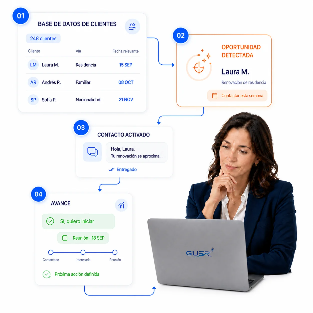 Flujo de la solución GUER: base de datos de clientes, oportunidad detectada, contacto activado y avance